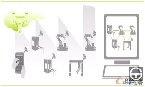 图3 垂直整合与网络制造系统